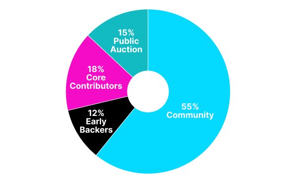 Check out <a href="/imua/">Imua</a> Tokenomics

$IM powers the network through staking, gas &amp; growth

Supply: 1B
• Core Contributors 180M (1y cliff, 4y vest)
• Early Backers – 120M (9m cliff, 3y vest)
• Public Auction – 150M (15% TGE)
• Community – 550M (15% TGE, incentives)

Community💜 gimua