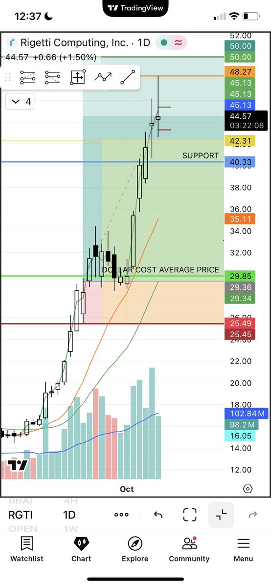 doc_terminal's tweet image. no signs of stopping the momentum on $RGTI daily and weekly timeframes. original entry at $27 and dollar cost averaging based on the vwap. targeting $90 during the holiday season #QuantumComputing #StockMarket #nasdaq
