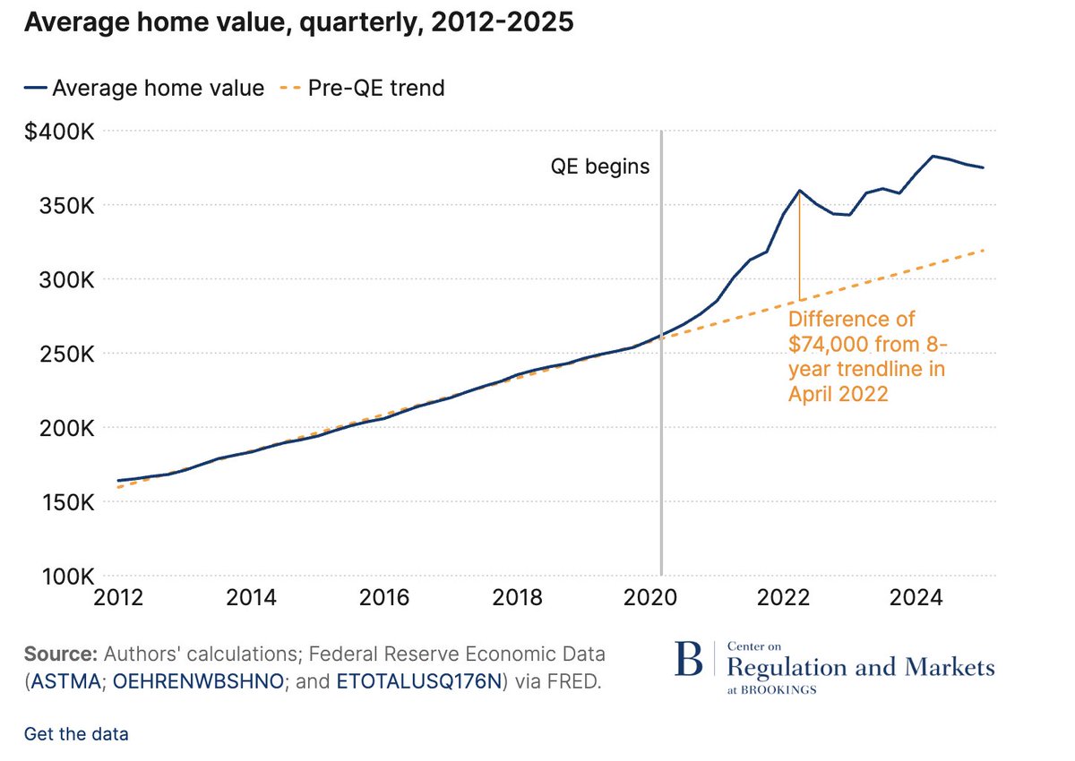 New paper showing how <a href="/federalreserve/">Federal Reserve</a> QE bought everyone's mortgage, caused home prices to spike, inflation to rise (housing is the biggest part of CPI), and the uniquely American housing inflation that soured millions on the economy.  
brookings.edu/articles/quant…