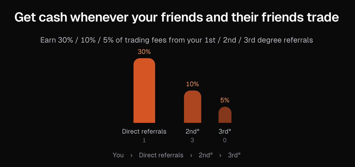 guppykang's tweet photo. introducing a new referral system.

Earn 30% of fees for all of your friends you refer
10% for your friend's friends
and 5% for your friend's friend's friends (lol)

please shill, thanks. https://t.co/izXweN5uls