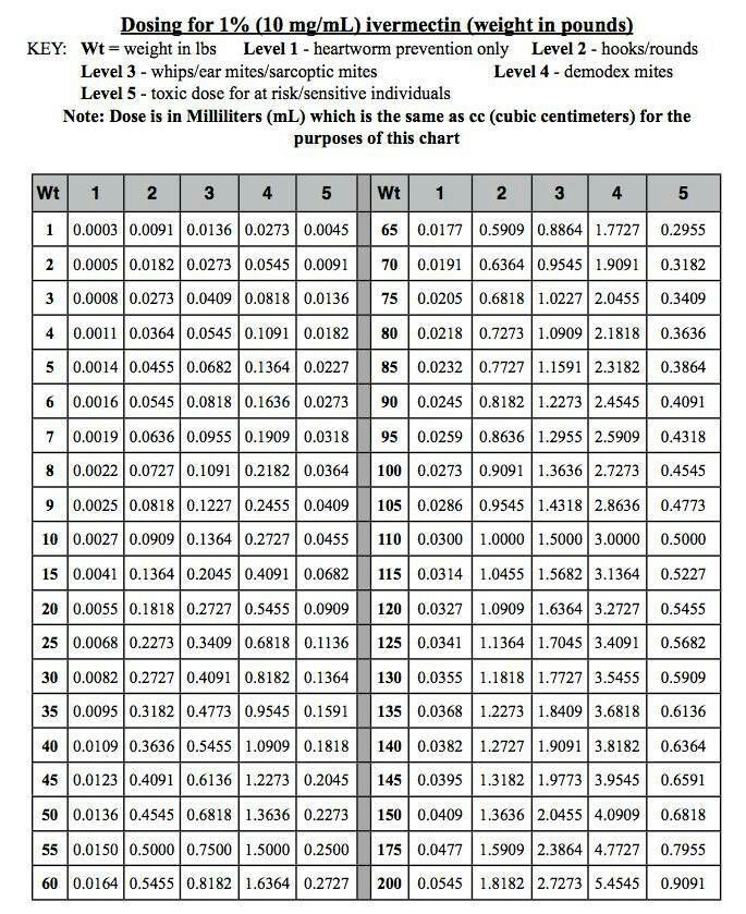 IVERMECTIN DOSING CHART (10 mg/mL) – What Every Integrative Cancer Patient Should Know

This simple chart below has quietly guided thousands using Ivermectin safely for immune modulation and cancer support.
 👇