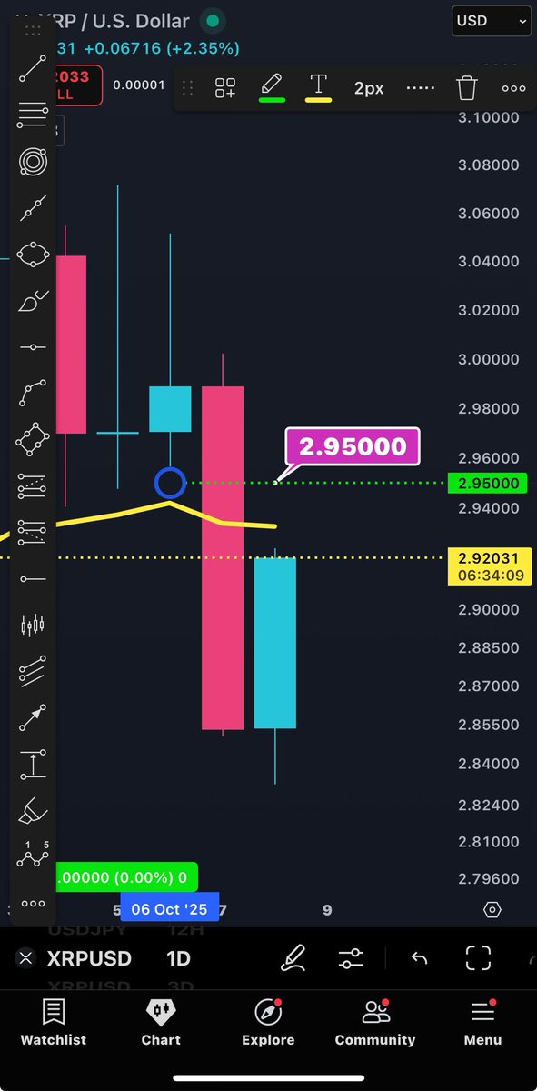 egragcrypto's tweet photo. #XRP - Close Above $2.95, is good for this move and it will be closing above 21 EMA . https://t.co/z8D3JlOp2x