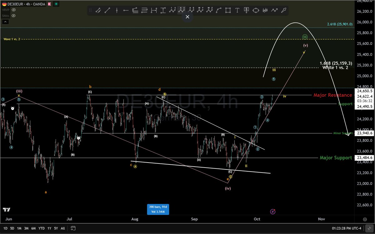 BigPipN's tweet image. #DAX