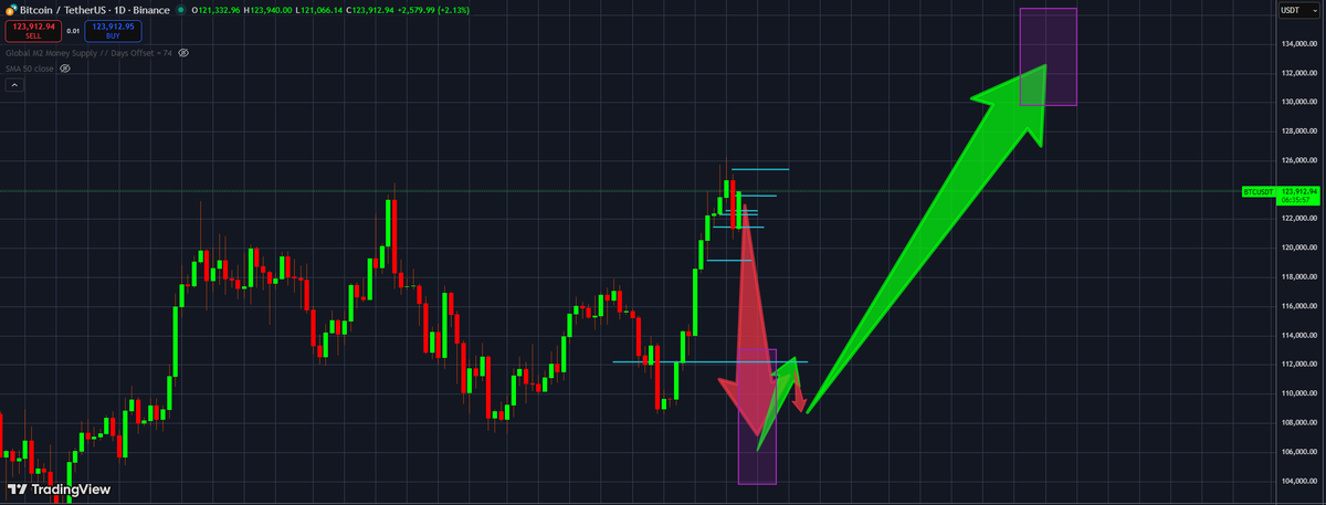 I would sell lots of crypto right here if I were you..
This Is Financial Advice 😅
Good Luck