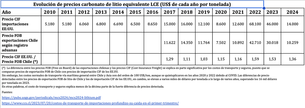#CENDAInforma
Precio del litio exportado por Chile sigue por debajo de los 10.000 dólares por tonelada, con lo cual la regalía baja sustancialmente. El precio declarado es inferior al precio "puntual (spot)" y también al que registran las importaciones estadounidenses.