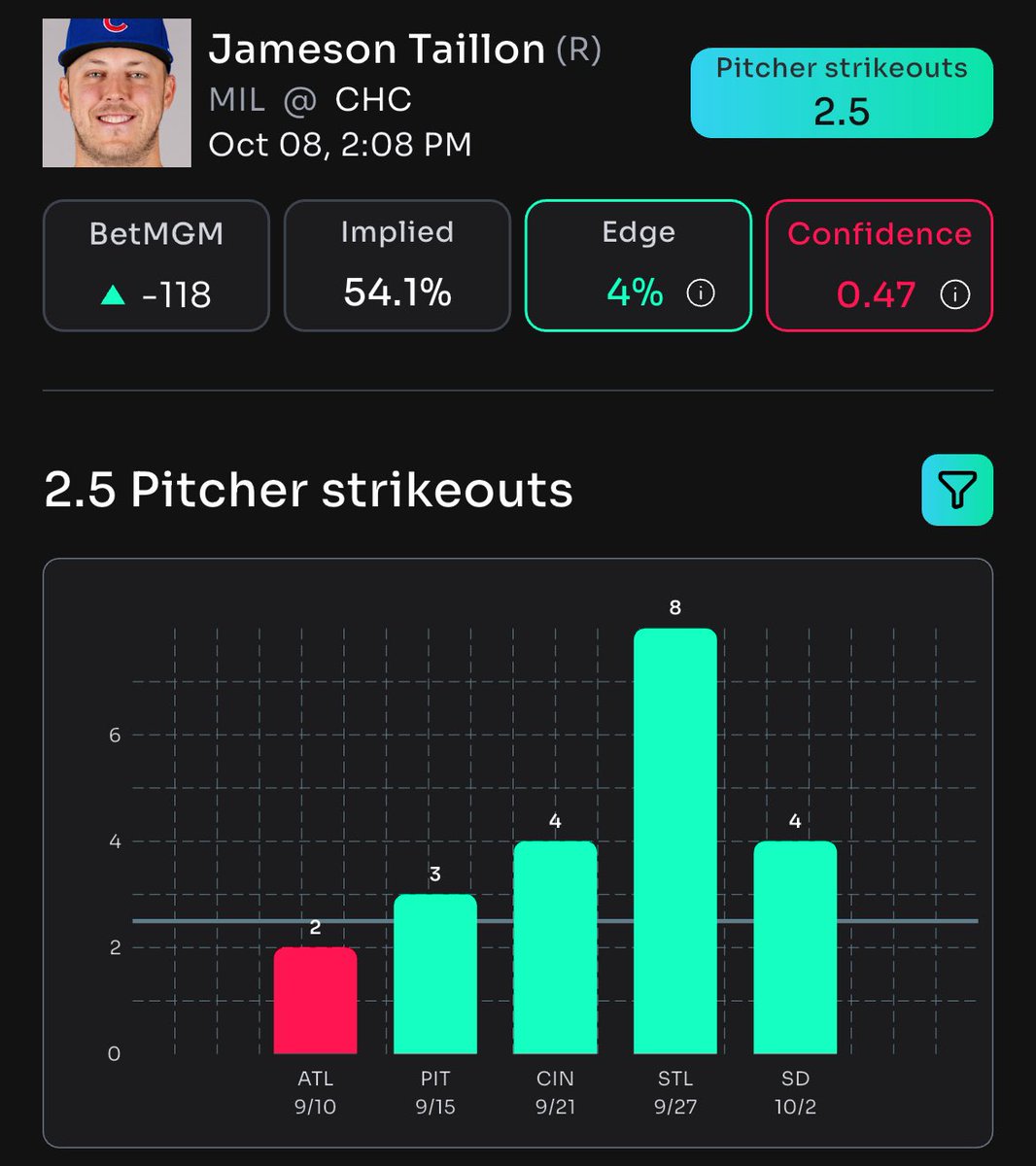 DailyFreePlays's tweet image. ⚾️ Jameson Taillon to DOMINATE with OVER 2.5 strikeouts tonight!  

📈 Get the edge with @Propsbotai's exclusive insights!  

🔗 Lock in your bets now: link.propsbot.ai/cvzDkkUbmRb  

#SportsBetting #MLB #PropsBotAI #BetSmart #Sports #Baseball #NFL #Football #Follow #LasVegas