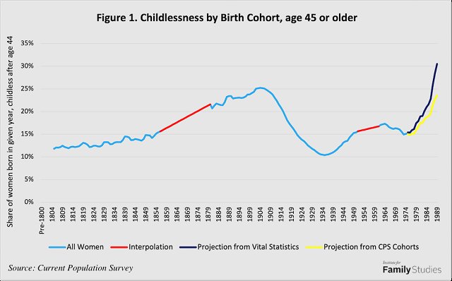 One thing I find really interesting about the pre-baby boom fertility trend is how interestingly familiar it seems when you read about it, and how airbrushed from popular history it seems to have been. Childlessness roughly doubled in the C19th, peaked, and collapsed again!