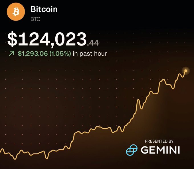 Dark background chart with Bitcoin logo and BTC label at top left. Price shown as $124023.44 with upward arrow indicating $1293.06 or 1.06 percent increase in past hour. Line graph depicts rising price trend in orange. Presented by Gemini logo at bottom right.