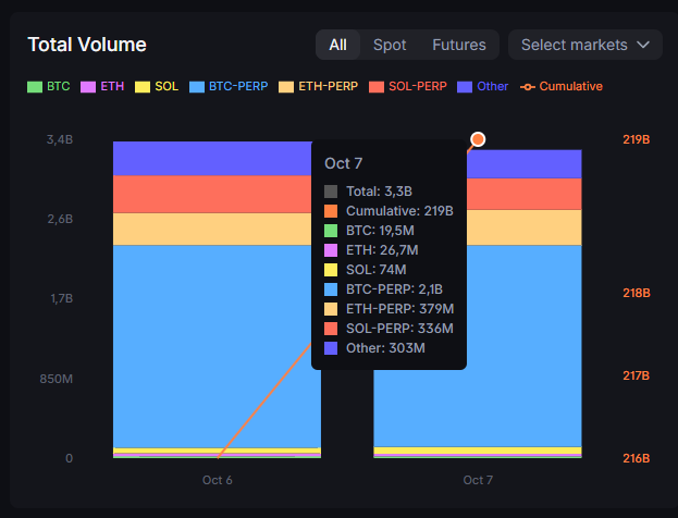 Backpack Exchange total volume chart showing ATH on October 7, 2025