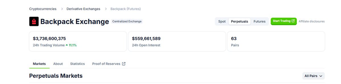 CoinGecko stats for Backpack Exchange showing 24h volume and open interest