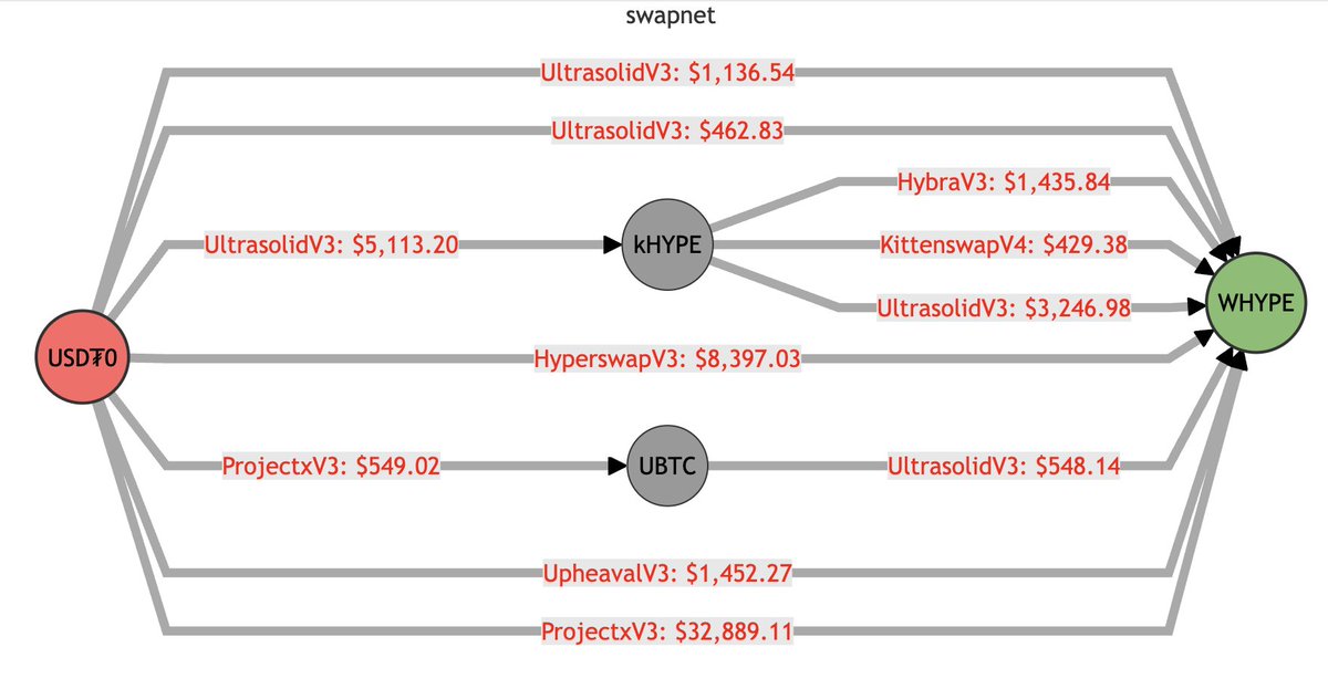 0xswapnet's tweet photo. Here are the tricks:

1. Source liquidity from as many DEX venues as possible
2. Split the trade to avoid high price impacts in each pool
3. Leverage intermedium tokens to include indirect routes https://t.co/fxq21Q1AeI