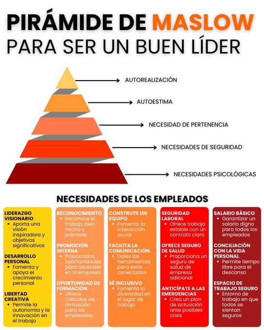 Una infografía clásica pero plenamente actual sobre la motivación
TODOS  los niveles son importantes
