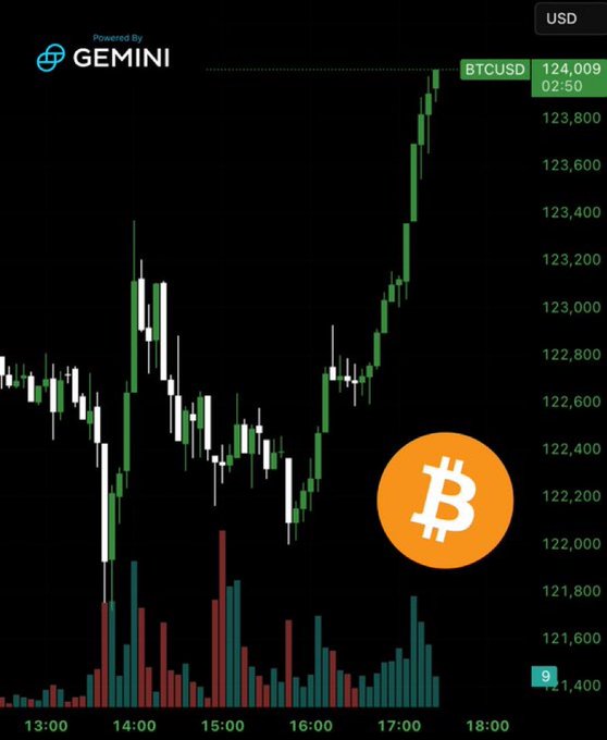 Dark background chart displays green and red candlesticks rising to 124,000 USD for BTCUSD pair, powered by Gemini logo at top left, orange Bitcoin symbol at bottom right, volume bars in blue and red at bottom, time axis from 13:30 to 18:00.