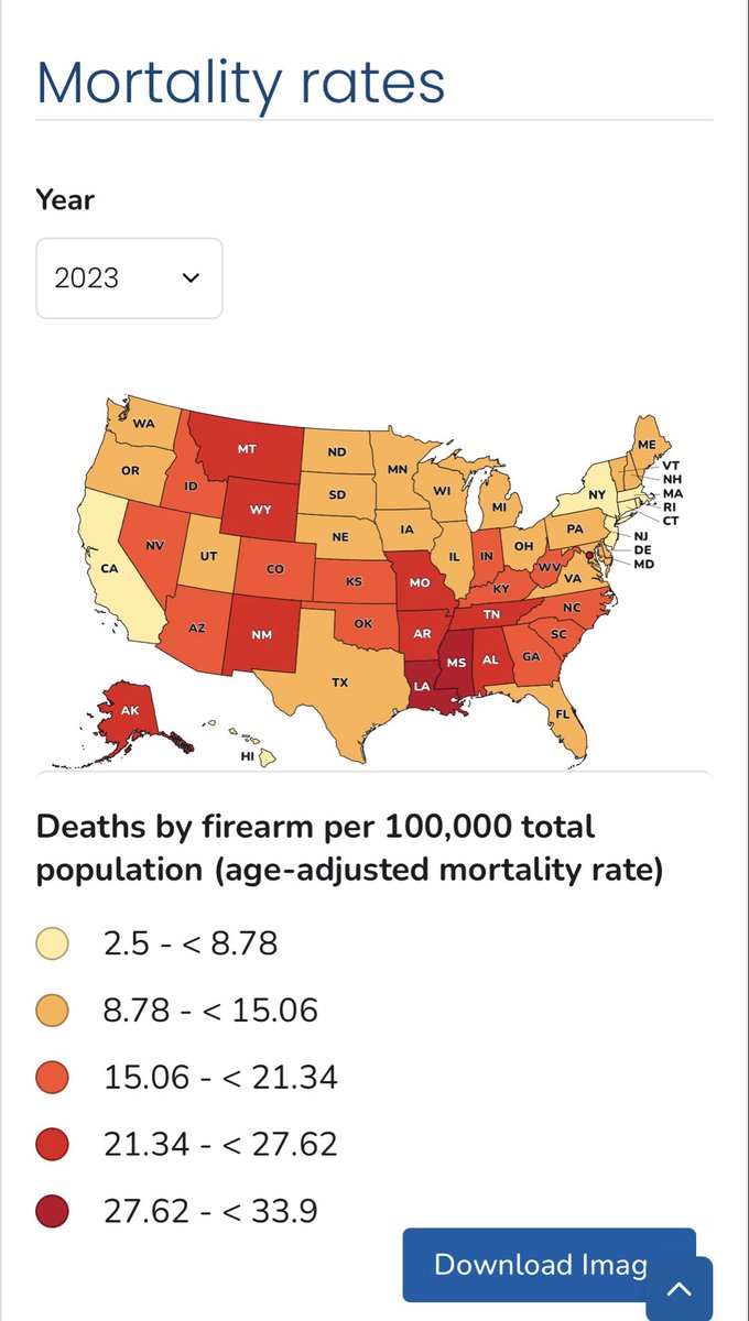 Macaronichelle's tweet photo. Texas has a higher firearm mortality rate than Illinois. https://t.co/5Fjowp8BtU