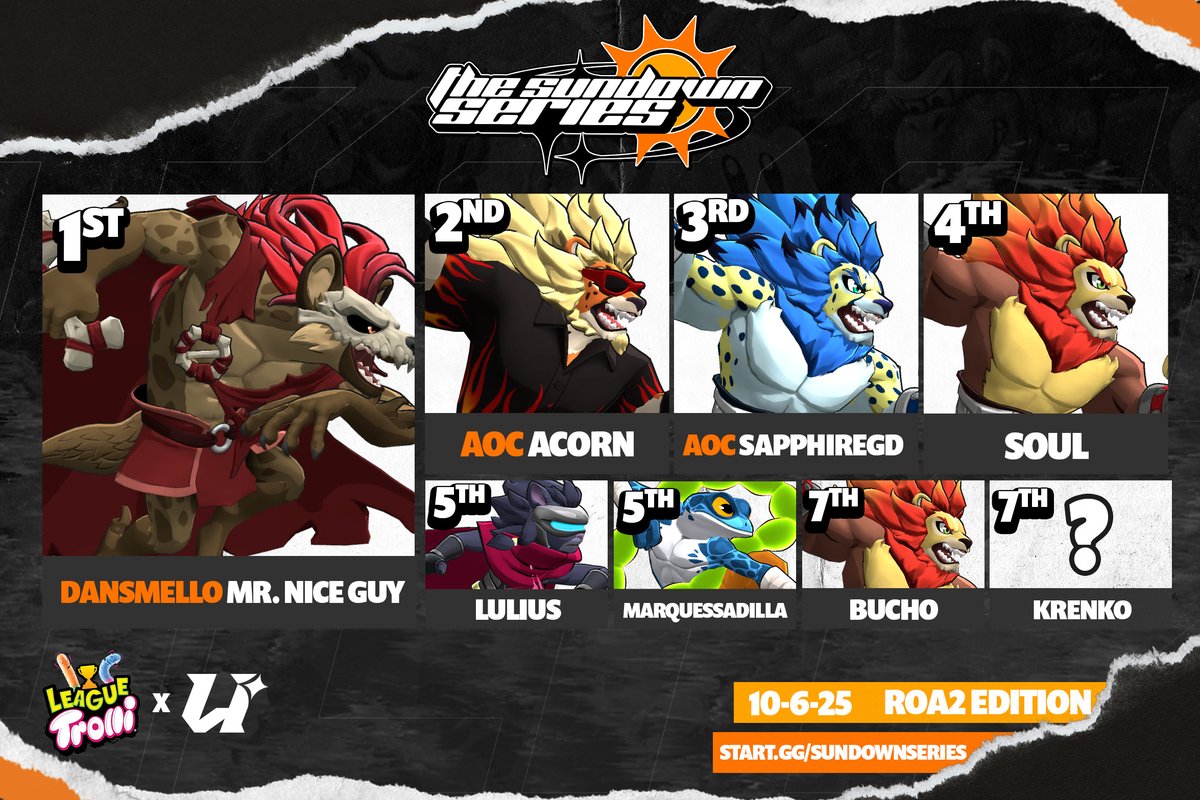 $100 The Sundown Series #122 ROA2 Edition Top 8☀️

1st.🥇<a href="/soulrifle211/">Soulrifle211</a> 
2nd.🥈<a href="/OhLukeFGC/">Acorn</a> 
3rd.🥉<a href="/SapphireGMD/">AoC | SapphireGD</a> 
4th.🏅SOUL
5th.🏅Lulius
5th.🏅<a href="/StraightUpSammy/">Marcool Epicman</a> 
7th.🏅<a href="/Big_T_Bucho/">Trebor Gibson</a> 
7th.🏅Krenko

We want to continue to give back to the Rivals community, let your friends know about