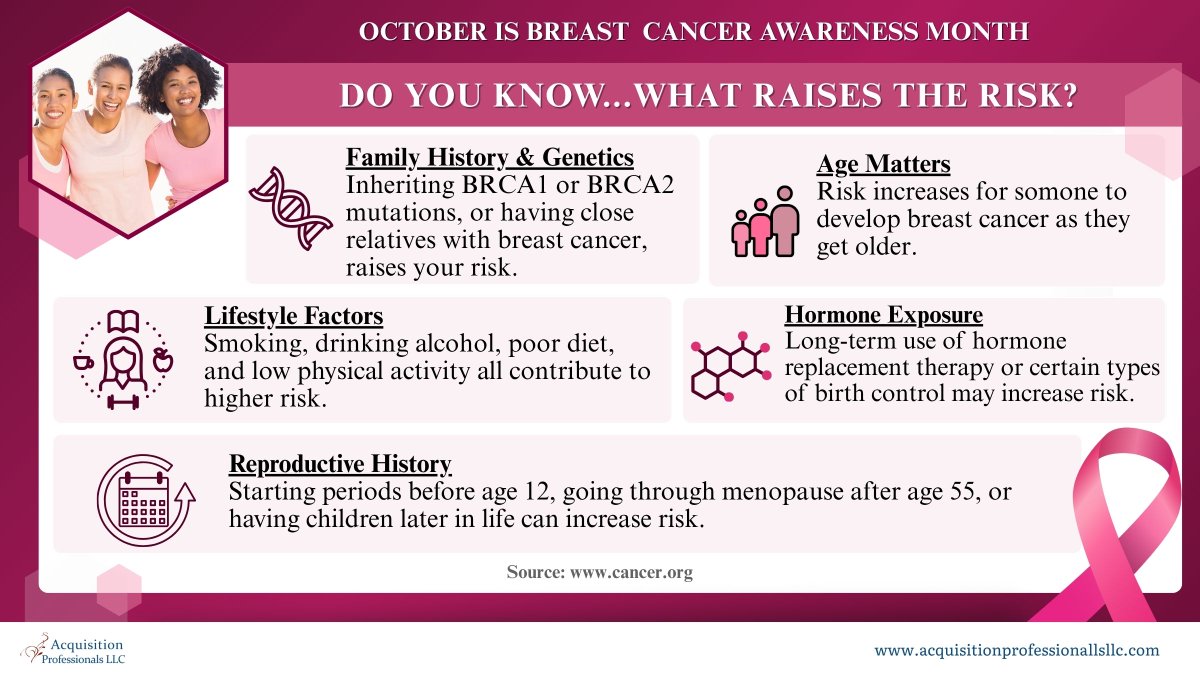 ACQPROS's tweet image. Did you know that family history, age, lifestyle, hormone exposure, and reproductive history can all play a role in breast cancer risk? Awareness saves lives.

#BreastCancerAwarenessMonth  #HealthMatters #Wellness #EarlyDetection

@AmericanCancer , @SusanGKomen , @NBCF
