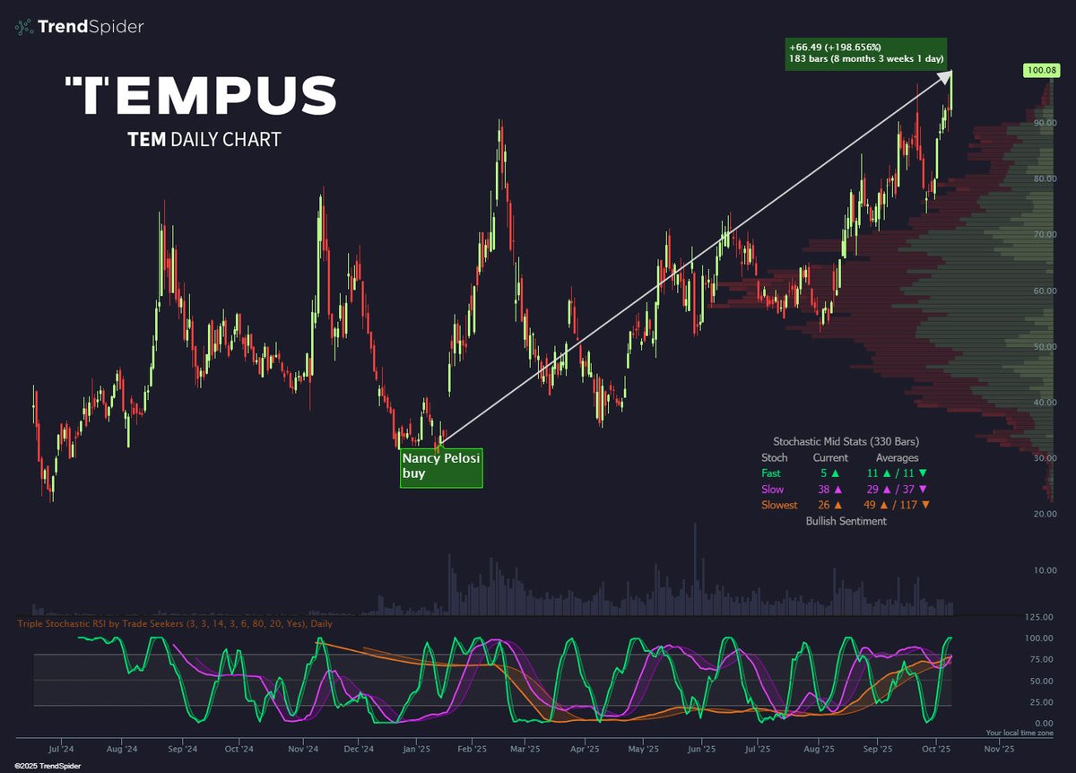 So Pelosi buys an AI stock during a massive bull run.

$TEM +200% now are we surprised? 

Via trendspider.com/?_go=trendspid…