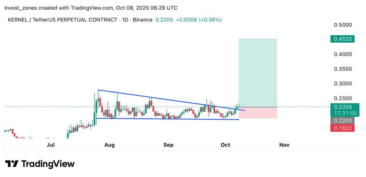 CTAWhales's tweet image. $KERNEL buy setup 

Bullish Triangle breakout. 

Free Signals Group: t.me/TheCTAWhales

#KERNEL #kernelusdt