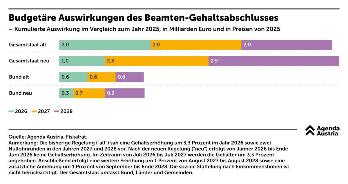 💸 Und wieder wird eine Budgetaufblähung als Sparmaßnahme verkauft.

Finanzminister Marterbauer verkündet stolz eine „Einsparung“ von 300 Millionen Euro durch den neuen Beamtenabschluss. Tatsächlich gibt der Staat in drei Jahren mehr Geld aus als geplant: Das Budget steigt von 6