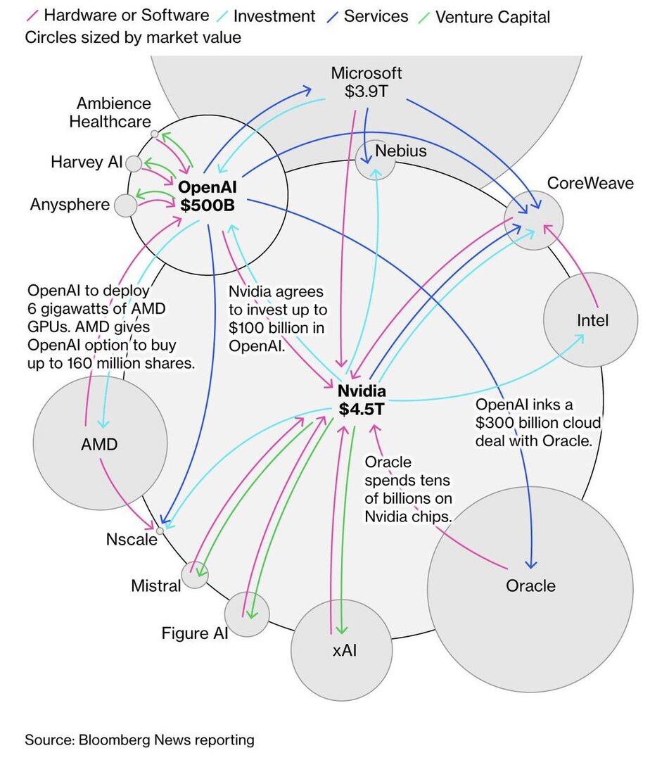 CryptoMilox's tweet image. Circular financing is fueling the AI boom. #AIFinance 🚀 @grok