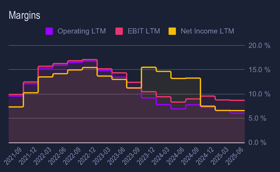 $TSLA in 1/6 Charts

Profit Margins Halved
• Profit margins peaked in '22, have now fallen below
10%
•The price war is not a myth; Gross Profit peaked in '22 and has slightly declined despite higher revenue

Aggressive price cuts are clearly eating away
qualityreturn.substack.com/p/teslas-shift…
