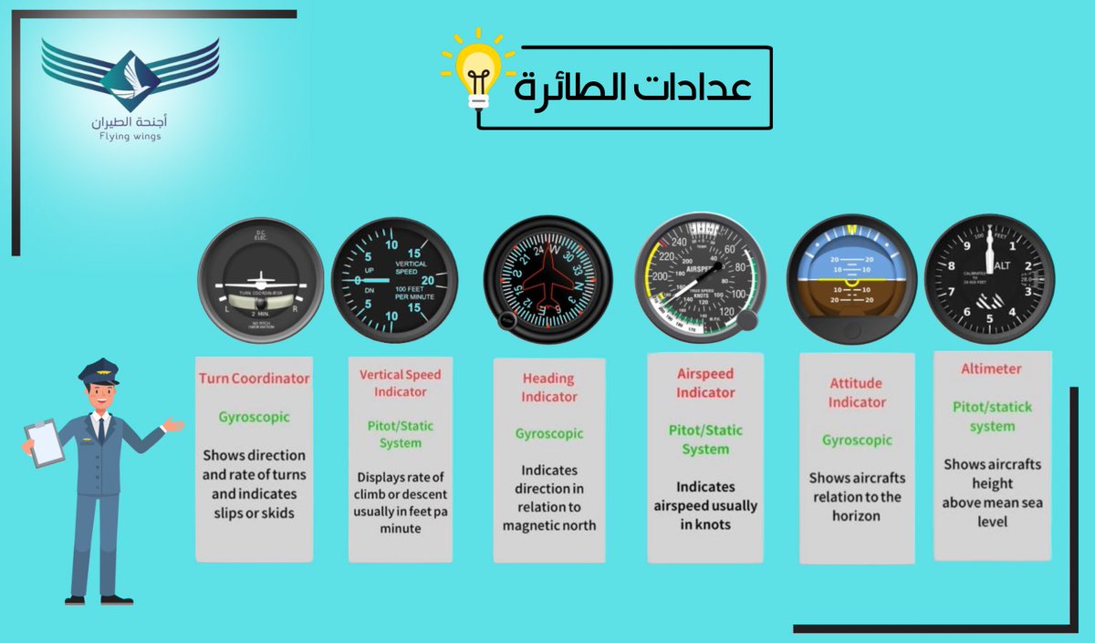 عدادات الطائرة هي لغة الطيّار في السماء،ومن خلالها تُترجم بيانات الأداء إلى قرارات دقيقة تحفظ سلامة الرحلة.
إتقان قراءتها يُجسّد معنى الاحتراف في عالم الطيران.

للتواصل:

wsend.co/966559254035

bflywings.com

#أجنحة_الطيران #Fly_wings #دراسة_طيران