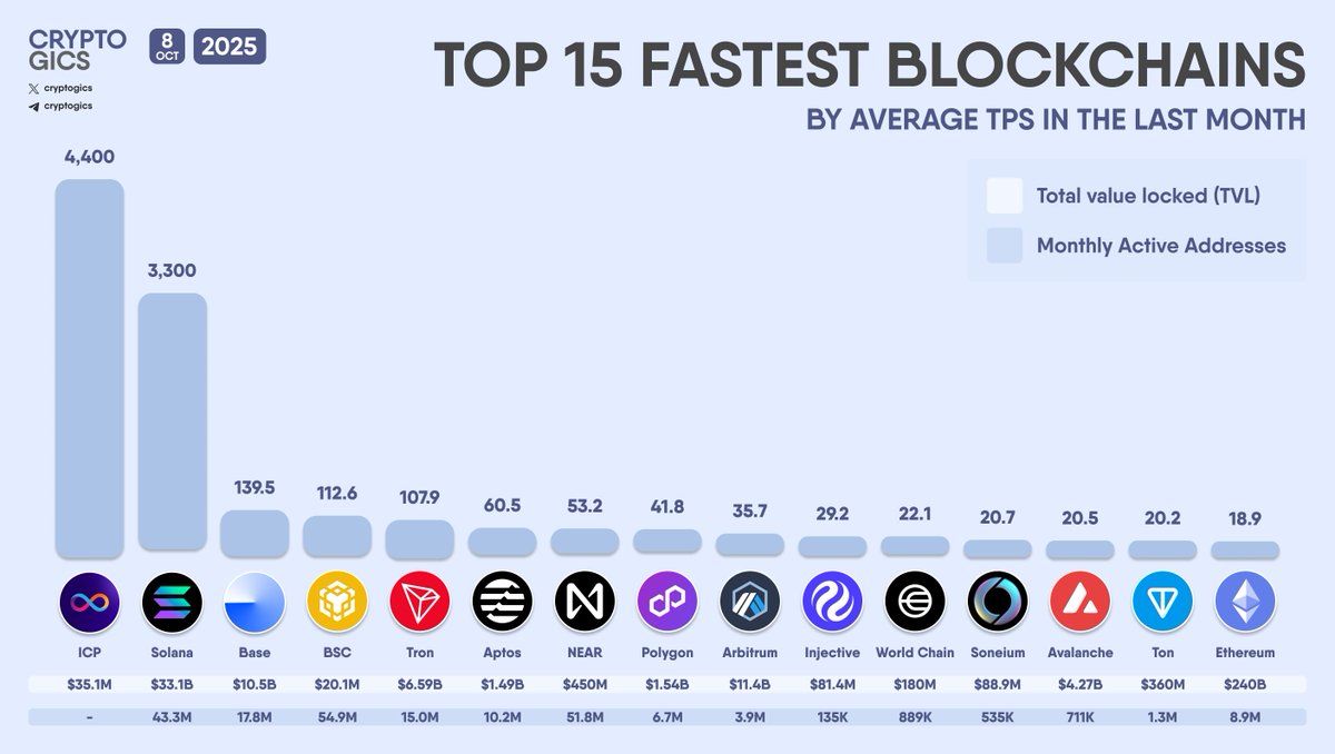 cryptogics's tweet image. TOP 15 FASTEST BLOCKCHAINS BY AVERAGE #TPS
#InternetComputer #Solana #Base #BNBChain #Tron #Aptos #NEARProtocol #Polygon #Arbitrum #Injective #WorldChain #Soneium #Avalanche #Ton #Ethereum