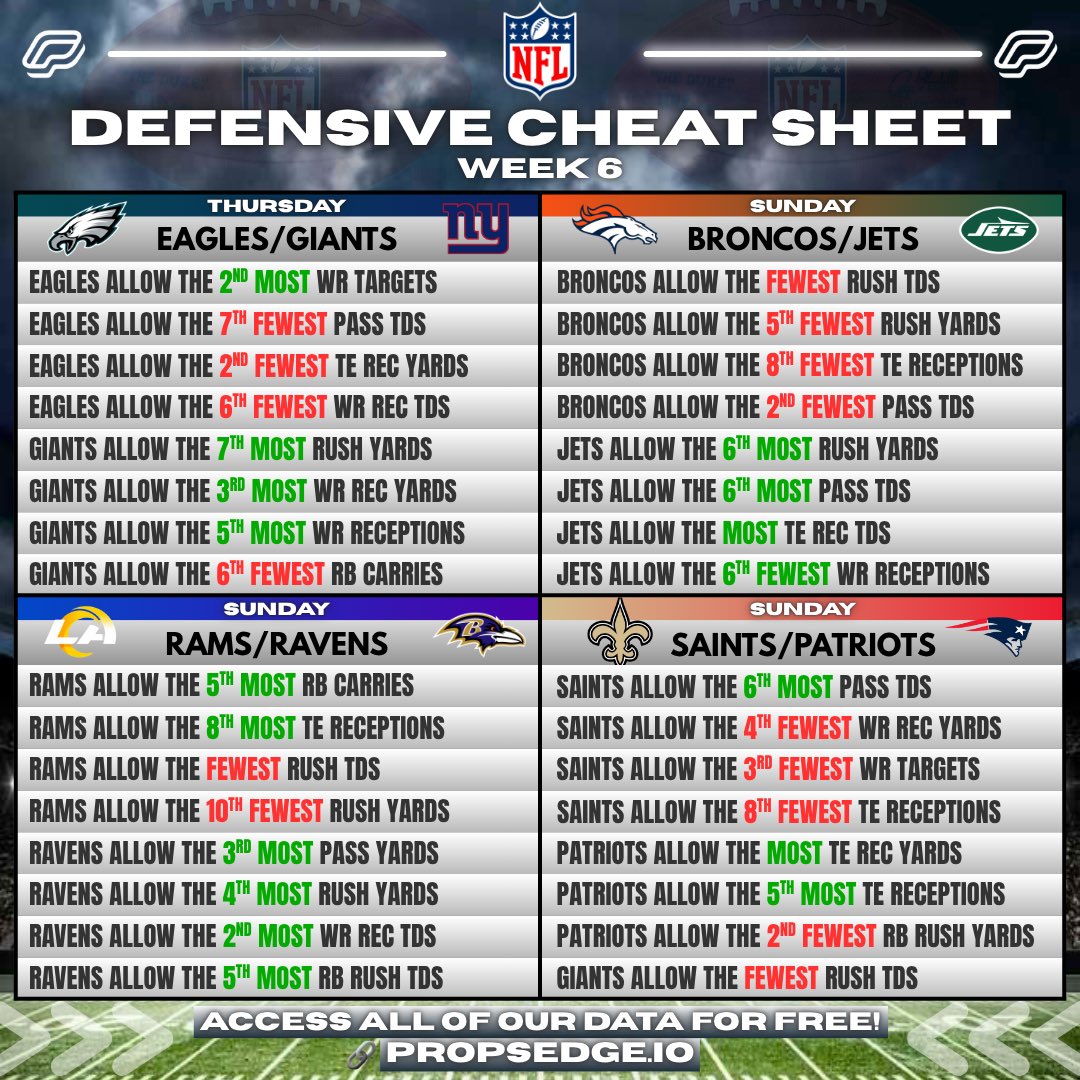 PropsEdge's tweet image. 🏈 NFL Defensive Cheat Sheets Week 6!

Get FREE ACCESS to all of our data!
📊 propsedge.io/?via=x 

💰RT this post for a chance at $50!

Rankings are based off 2025 data.

#NFL #CheatSheet #NFLPicks