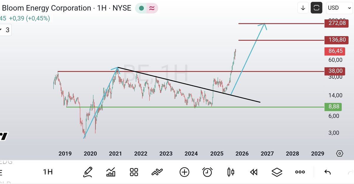 olgunattila's tweet image. #be #bloomenergy #nyse ; ..