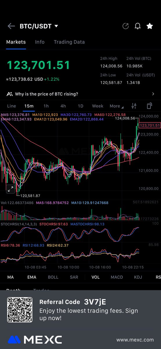 GorgeousKL7's tweet photo. #btc reclaim $124.000 🚀🚀🚀 https://t.co/2bfzCACzrW