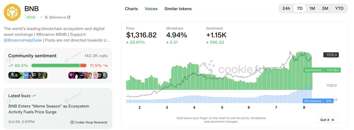 cookiedotfun's tweet photo. Sentiment and mindshare have doubled, price is up 28.81% in the last 7D.

BNB szn? You decide.

Let’s dive into the top projects in the BNB ecosystem and what their top voices are saying via cookie(dot)fun and Cookie Deep Research (coming soon) 🧵 https://t.co/mNORCFmpdl