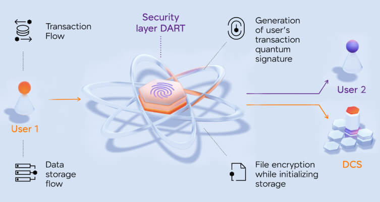 Quantum Resistance is a fundamental requirement in the post-quantum world.

Our proprietary module, DART, is based on the quantum-resistant encryption algorithm, which allows Grape to ensure comprehensive security. 🍇