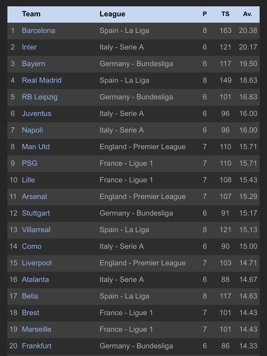 ⚽️Current Top Teams In Europes Top 5 Leagues for Average Shots Per Game⚽️

1. Barcelona - 🇪🇸La Liga - 20.38
2. Inter - 🇮🇹Serie A - 20.17
3. Bayern Munich - 🇩🇪Bundesliga - 19.50
4. Real Madrid - 🇪🇸La Liga - 18.63
5. RB Leipzig - 🇩🇪Bundesliga - 16.83
6. Juventus - 🇮🇹Serie A - 16.00