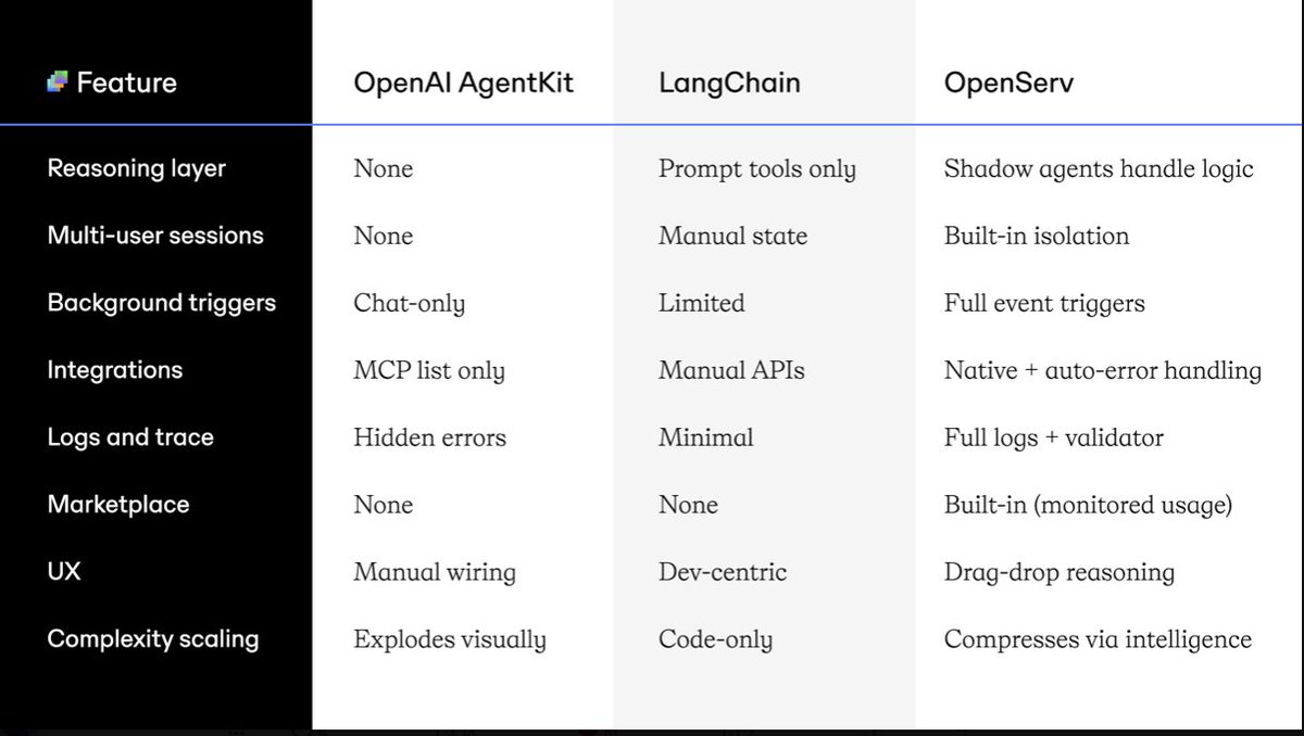 <a href="/OpenAI/">OpenAI</a> 's Agent Kit vs $SERV's Agent Infrastructure
A tiny Web3 startup with a market cap of 20 million has built a better product than a multi-billion dollar giant
Let's be proud of and support <a href="/openservai/">OpenServ</a> 
<a href="/Overdose_AI/">OverDose</a> 
@CryptoLimbo_ 
<a href="/Tradinator33/">Tradinator</a> 
<a href="/ZssBecker/">Alex Becker 🍊🏆🥇</a>
