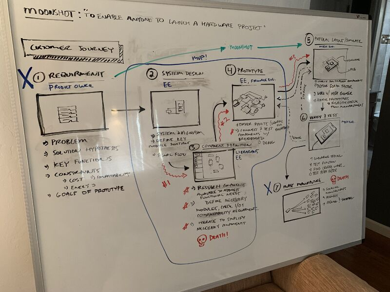 6 years ago we put down on this whiteboard how we would take the 'hard' out of hardware

Crazy how early we still are 🤯

Incredibly proud of our team and its determination 💪

Let's go...there is so much more to build 🚀