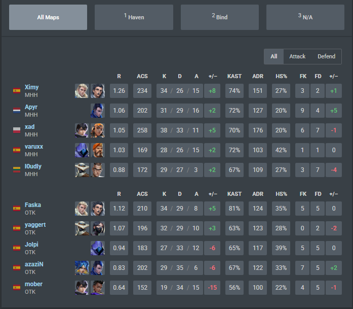 2-0 vs otakar y mañana jugamos de nuevo vs UCAM

ggs ;)