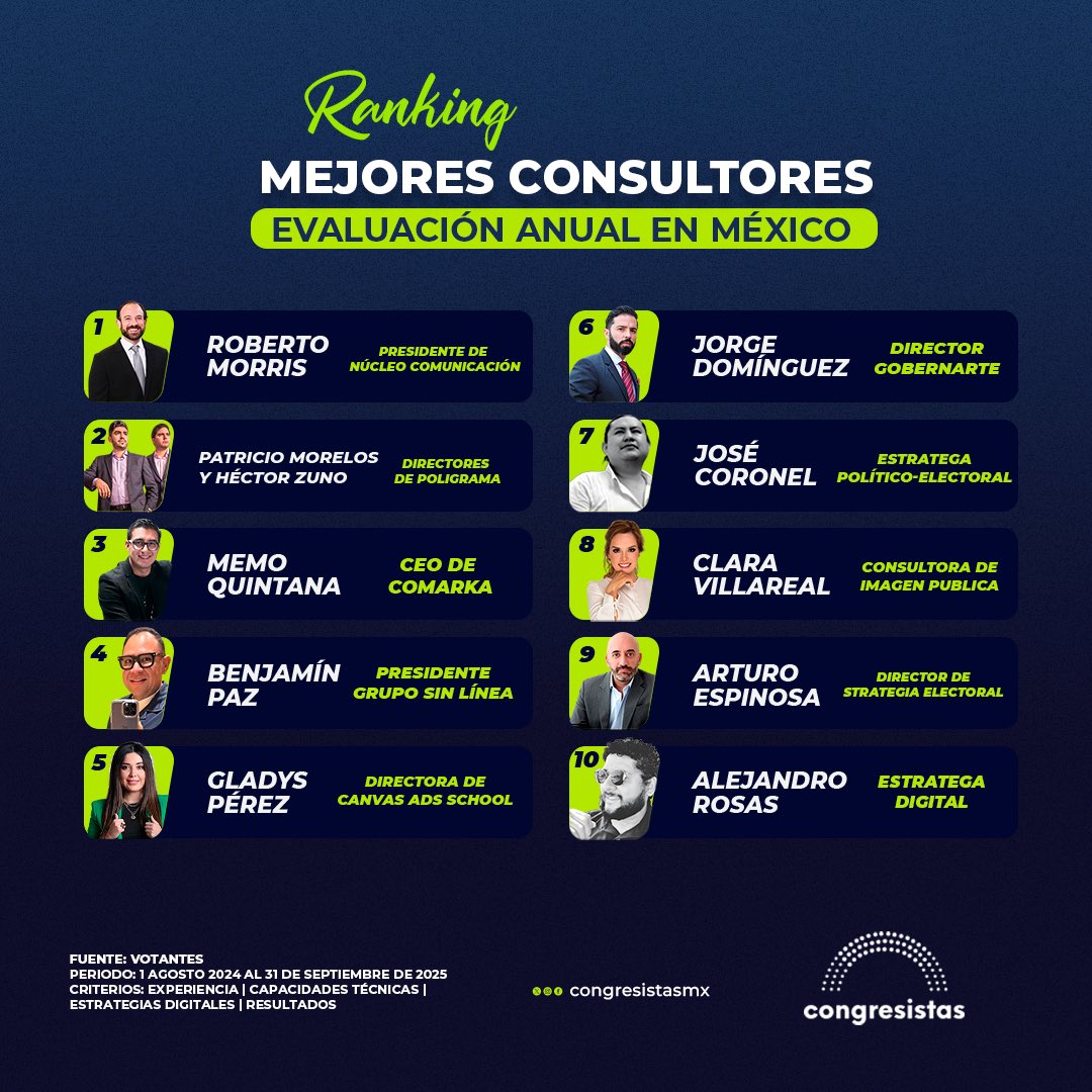 CongresistasMex's tweet photo. 📊 ¡Ranking anual de mejores consultores jóvenes en México! 

1.º Roberto Morris [@RobertoMorris] de Núcleo Comunicación, líder en comunicación política, destaca por su estrategia integral y su influencia en campañas a nivel nacional.

2.º Patricio Morelos [@patomorelos] y Héctor Zuno [@zunohector] de Poligrama [@poligrama_mx] referentes en análisis de opinión pública y data política, su enfoque innovador ha transformado el panorama electoral.

3.° Memo Quintana [@Memo_Quintana] de Comarka [@SomosComarka] reconocido por su visión estratégica en marketing político y su capacidad para posicionar mensajes efectivos.

4.° Benjamín Paz [@benjaminpaz] de Grupo Sin Línea [@SinLinea_Mx] experto en operación política y narrativa estratégica, ha consolidado su firma como referente en comunicación.

5.° Gladys Pérez Martínez [@glaperezm_] de Canvas Ads School por su liderazgo en capacitación y consultoría digital, formando nuevas generaciones de estrategas.

Leer reporte: 📝 https://t.co/d7J7xDbx5G

6.° Jorge Iván Domínguez [@jorgeivand] 
de Gobernarte [@GobernArteMx] especialista en gobernanza y estrategia pública, ha impulsado proyectos de alto impacto en distintos niveles de gobierno.

7.° José Coronel [@JoseHCoronel] revelación en Estratega político-electoral su experiencia en diseño de campañas y operación territorial lo posiciona como una figura clave en procesos electorales.

8.° Clara Villareal [@ClaraVillarreal] consultora de Imagen Pública reconocida por su trabajo en imagen, discurso y proyección pública, asesora a líderes políticos y figuras públicas.

9.° Arturo Espinosa [@EspinosaSilis] de Strategia Electoral [@Eleccionesymas] experto en derecho y estrategia electoral, su análisis ha sido determinante en campañas y procesos democráticos.

10.° Alejandro Rosas [@alexarmentro]
es Estratega Digital y se ha destacado por su creatividad y  dominio de plataformas digitales, aportando innovación a las campañas políticas.