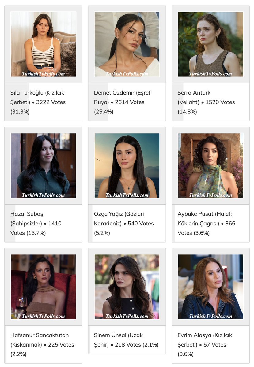 Poll: Who is the Best Actress of Turkish Tv Series October 2025? 
Latest Stats: 
turkishtvpolls.com/the-best-actre… 

#SılaTürkoğlu #DemetÖzdemir #SerraArıtürk #HazalSubaşı #ÖzgeYağız #AybükePusat #HafsanurSancaktutan #SinemÜnsal #EvrimAlasya #HandeErçel #LizgeCömert #AybükeYılmaz