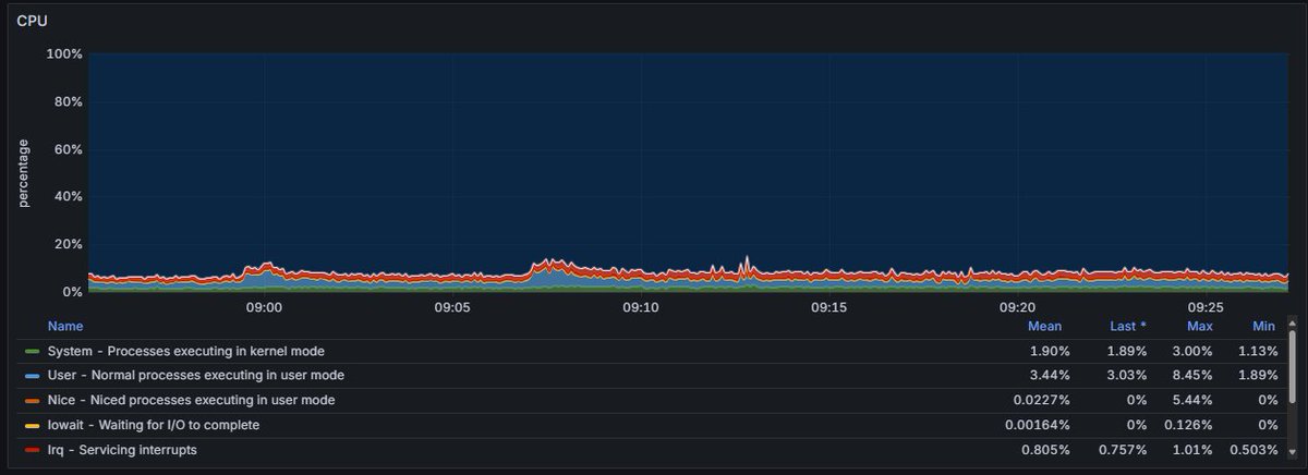 2,600 CCU matchmaking spike on a 2 core VM with +5% CPU utilization on that shard. Go + Redis is a killer combo.