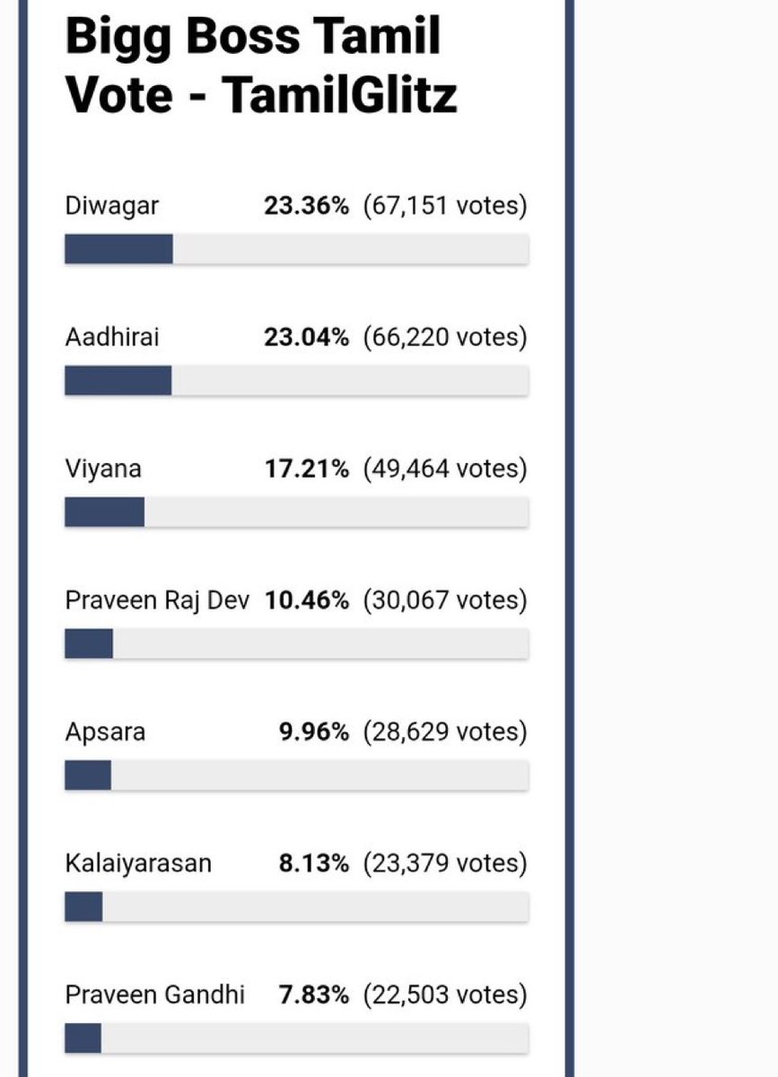 King_Zeus2228's tweet photo. First evict aaga vendiya aalu ippo on top of the voting 🤦🏻 

Celebrating Comali’s has been new adventure in Tamil Nadu  

Worst da 

#BiggBossTamil9 #BiggBossTamil #BiggBossTamilSeason9 https://t.co/bIULs6WQUG