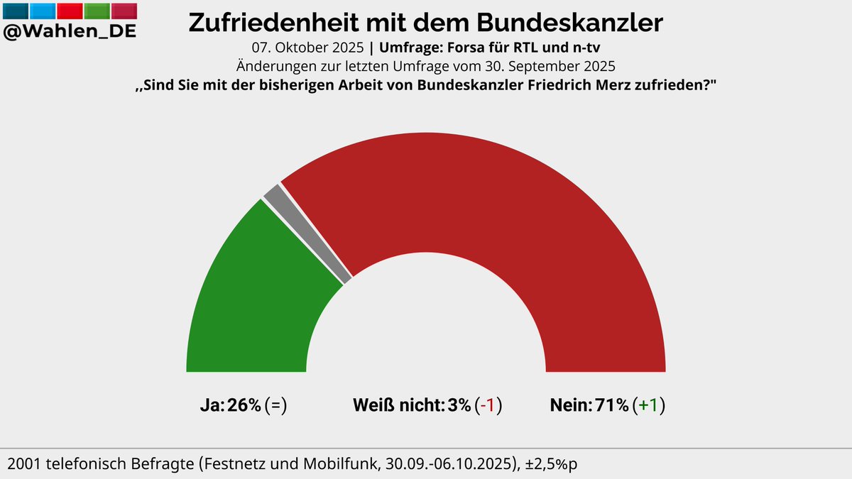 Wahlen_DE's tweet image. Sind Sie mit der bisherigen Arbeit von Bundeskanzler Friedrich Merz zufrieden? | Umfrage Forsa/RTL, n-tv

Ja: 26%
Nein: 71% (+1)
Weiß nicht: 3% (-1)

Änderungen zur letzten Umfrage vom 30. September 2025
#btw29
