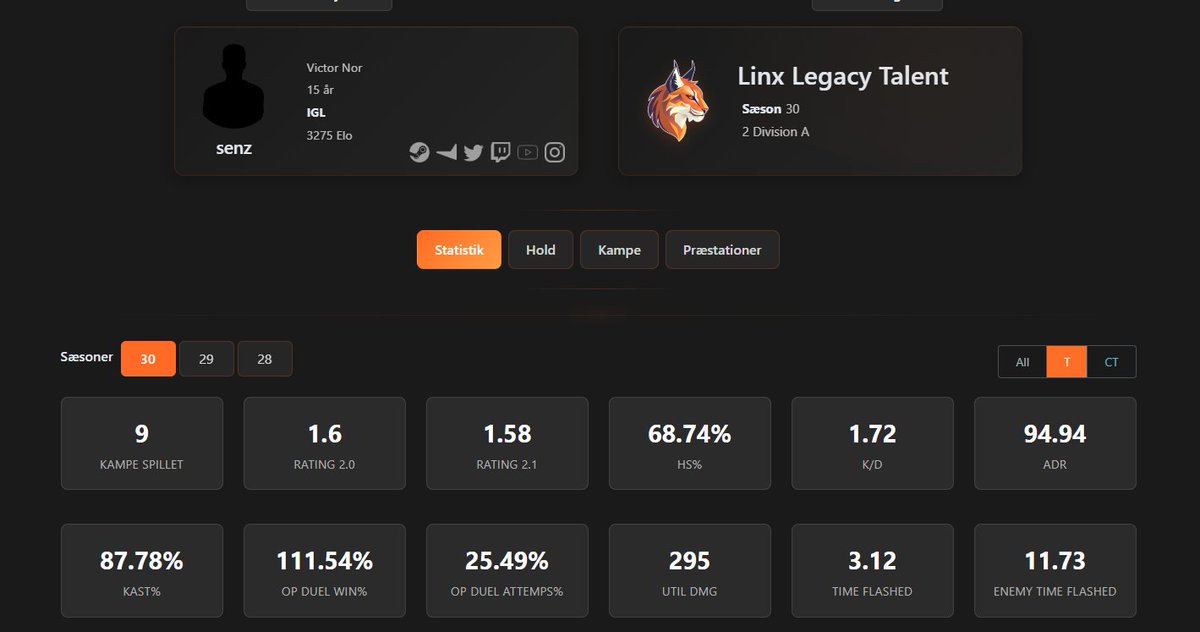 111% op duel win… jeg ved ikke engang, hvordan det giver mening, men jeg tager det 🐐

Når selv statistikken ikke kan følge med, så ved man, man har haft en god sæson 😂

#111PercentConfidence