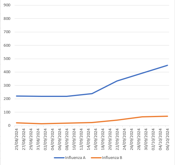 skeuomorphology's tweet image. I think Tern&apos;s probably right here.

Here&apos;s flu this year v. last year. Same time period, same metric.

I&apos;m sure they&apos;re fully aware of the converging covid wave, but a concurrent &amp;amp; rapid flu wave will permit messaging only about the latter.