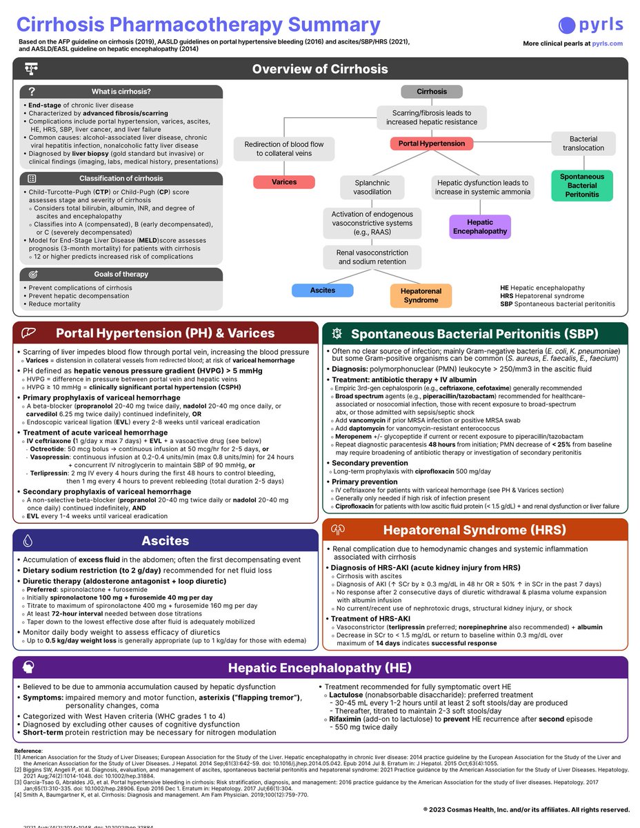 drsthanus's tweet image. The pharmacotherapy for Cirrhosis.

@PyrlsApp