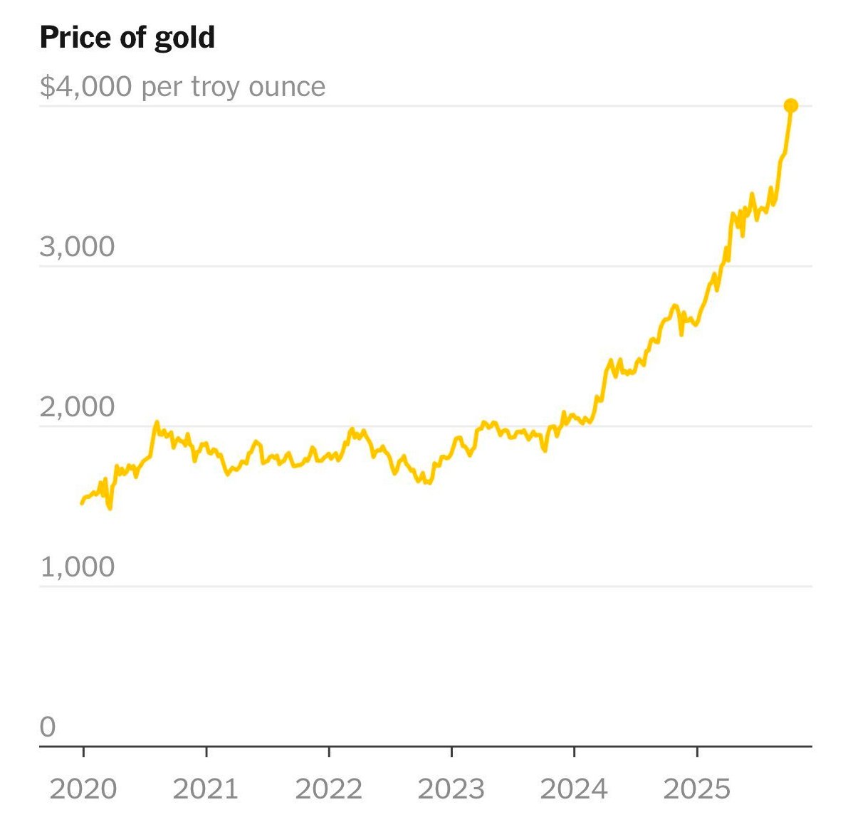 Bitcoin and gold now trade at near parity per unit (1 BTC ≈ 1kg gold) Gold  added an entire bitcoin market cap in the last few weeks Imagine what  happens if even