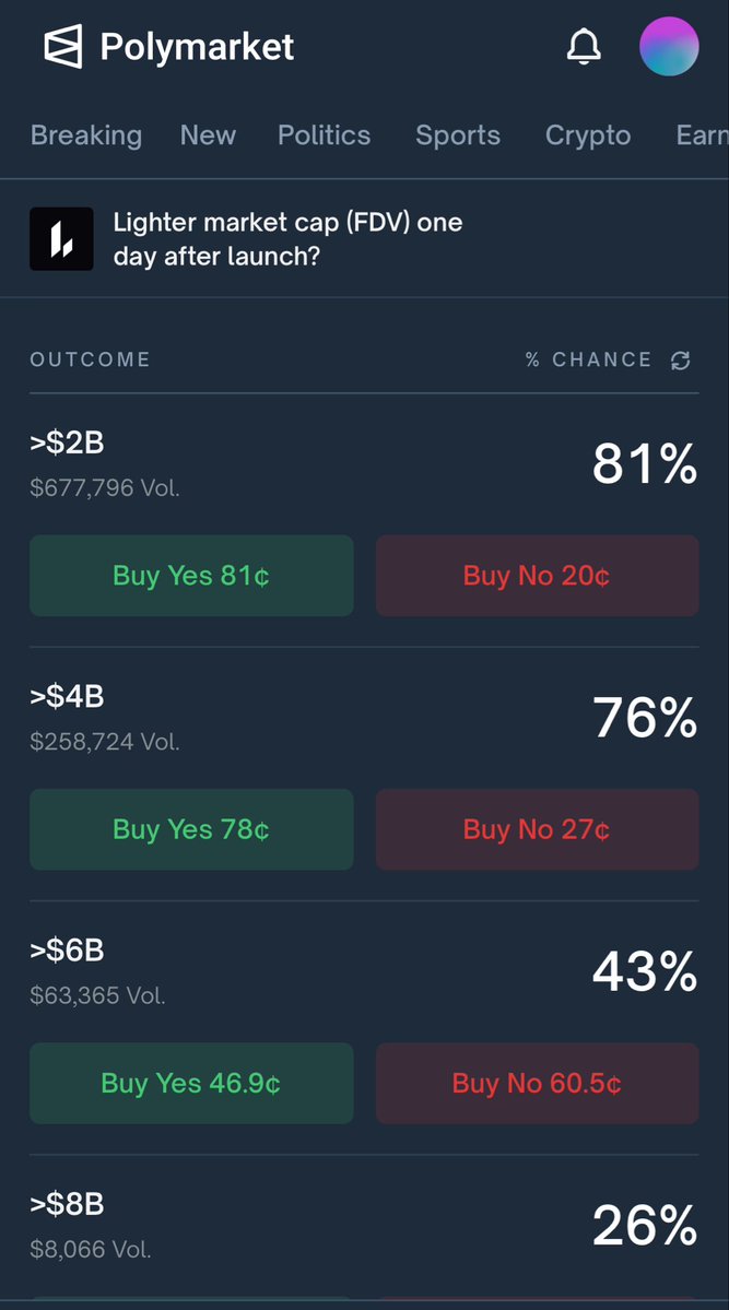 howdymerry's tweet image. i hate talking explicitly about price action but i don’t see why lighter won’t trace the double zero chart post initial pump

i understand the market opportunity of a DEX with zero fees and grabbing retail traders, i think good product + team etc, but good product != good token…