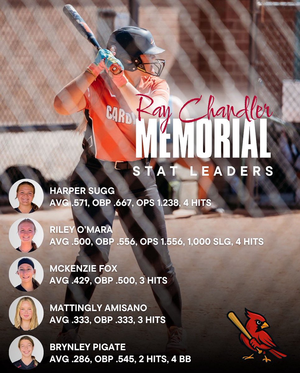 Ray Chandler Memorial Stat Leaders 💪🏽
2028 Harper Sugg #20
2027 Riley O’Mara #7
2029 McKenzie Fox #11
2028 Mattingly Amisano #44
2027 Brynley Pigate #13