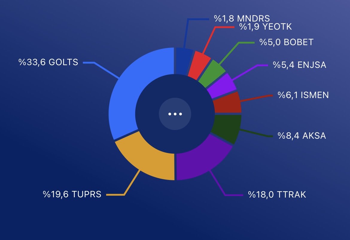 son eklemelerle güncel #bist100 portföy dağılımım:

#golts    %33,6
#tuprs    %19,6
#ttrak     %18
#aksa     %8,4
#ismen  %6,1
#enjsa    %5,4
#bobet   %5
#yeotk    %1,9
#mndrs   %1,8