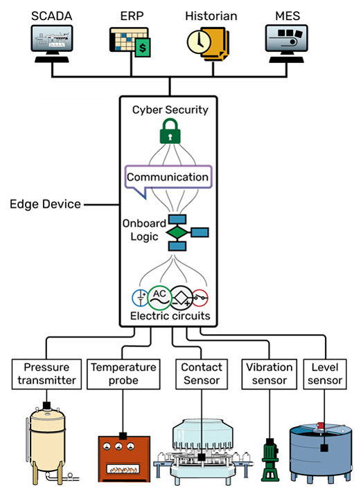 opto22's tweet image. Get real-time insights to avoid downtime, reduce costs, and optimize your industrial operation. This white paper outlines actions you can take for practical and cost-effective machine monitoring with edge devices: op22.co/4q1N9NW #whitepaper #machinemonitoring
