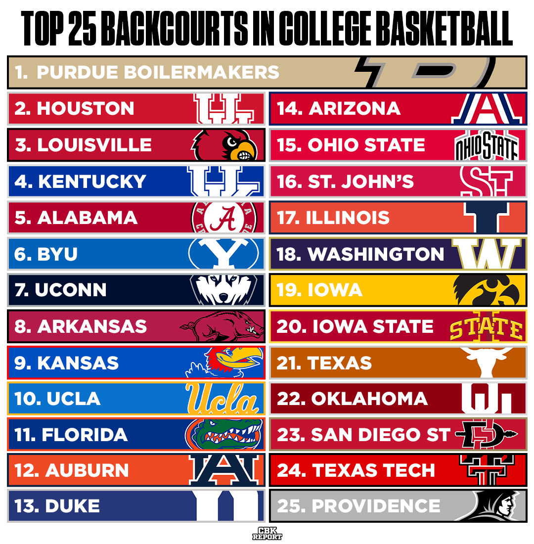 CBKReport's tweet image. The top 25 backcourts in college basketball ⛹️♂️